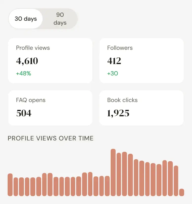 The author dashboard: profile views, followers, FAQ opens and book clicks, with views over time