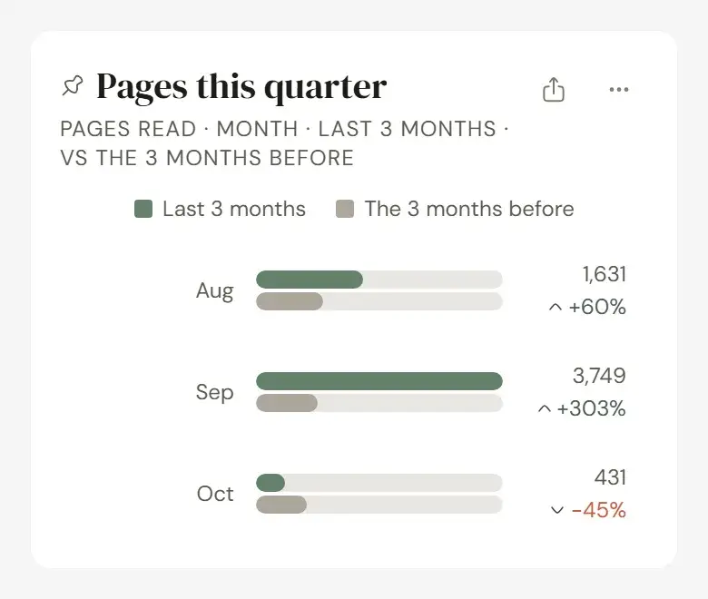 A saved chart comparing pages read each month with the three months before